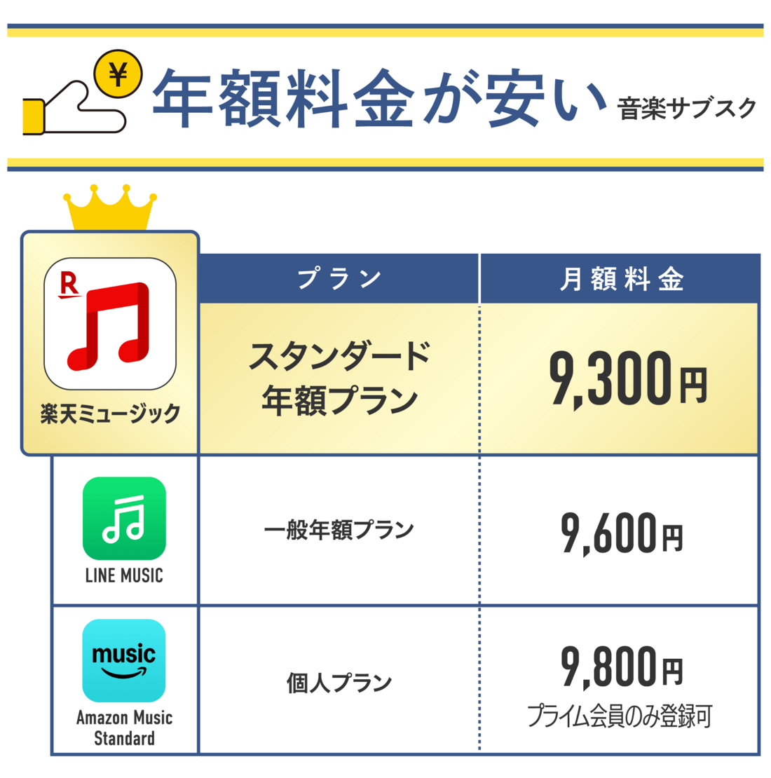 年額料金が安いのは「楽天ミュージック」
