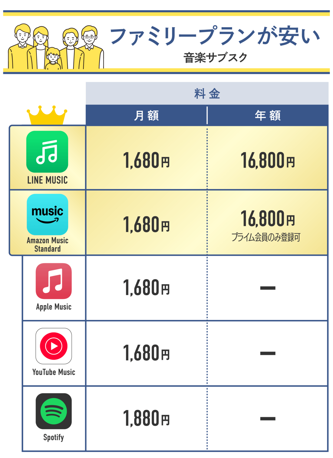 ファミリープランは「Amazon Music Standard」と「LINE MUSIC」が高コスパ