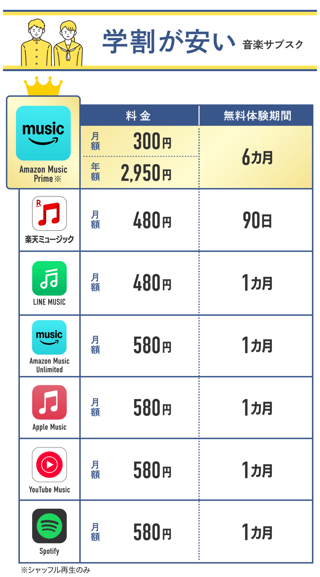 「学割」プランが一番安い音楽サブスクはどれ？
