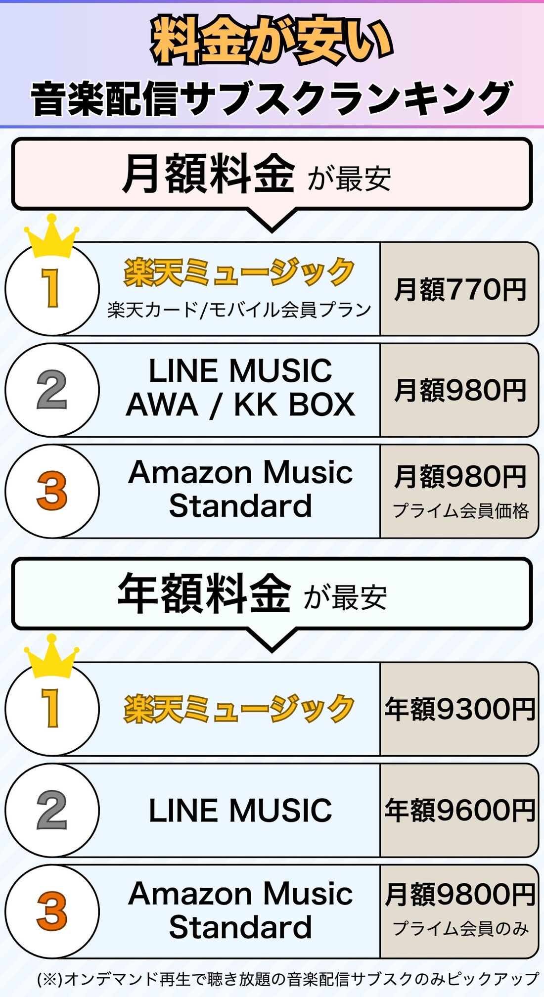 料金が安い音楽配信サブスクランキング