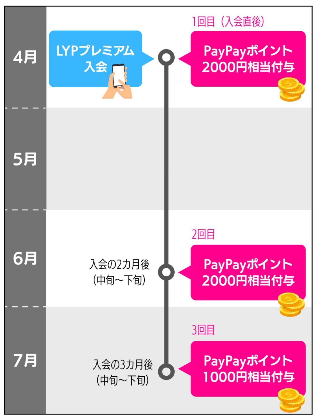 LYPプレミアム入会特典のポイント付与スケジュール