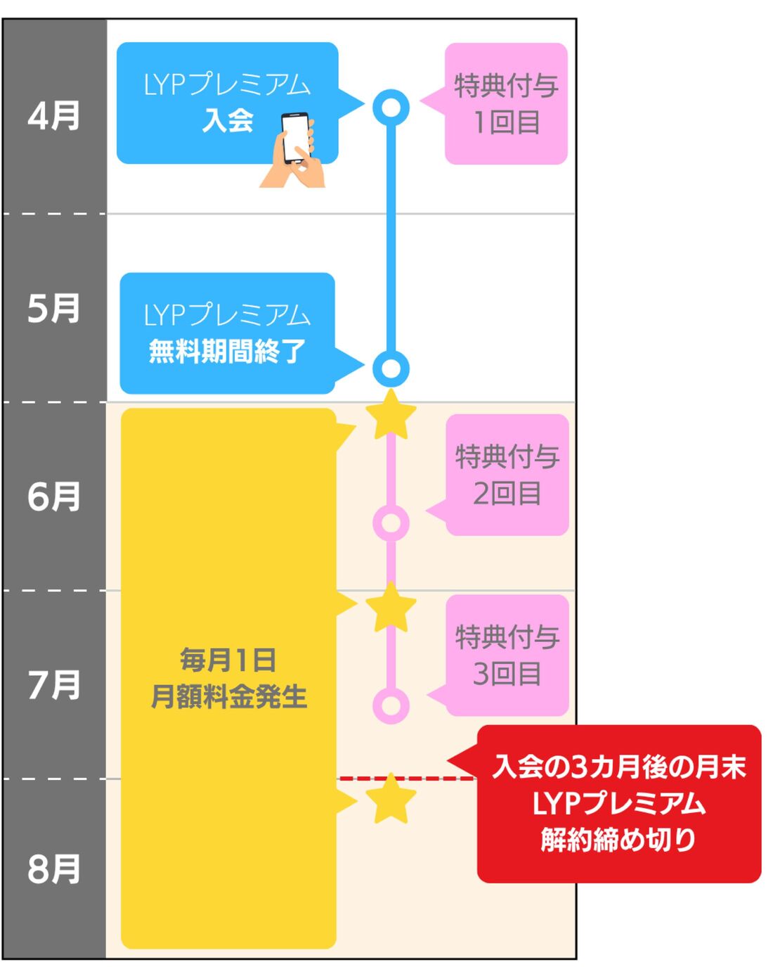 3回目の特典を受け取った月の月末までに解約するのがベスト（公式サイトから登録した場合）
