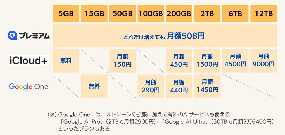 LYPプレミアムのストレージ特典