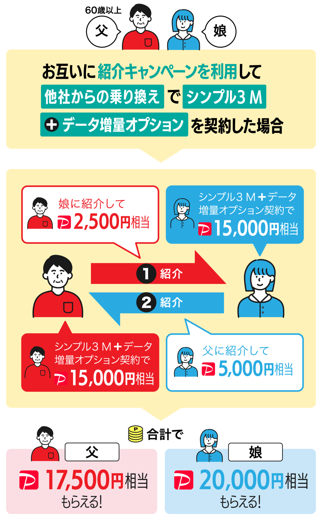 紹介キャンペーンとSIM契約キャンペーンを併用した場合