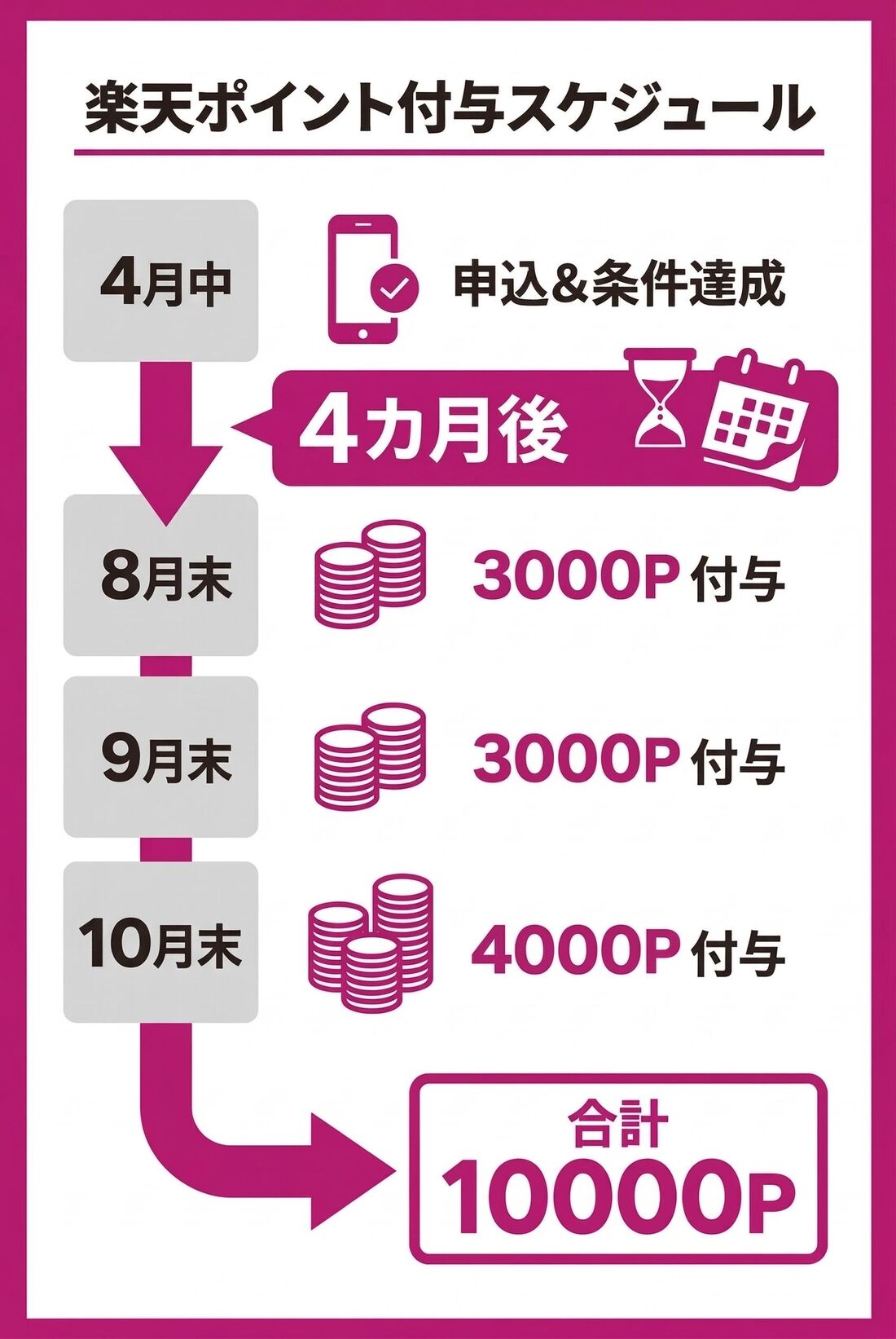 楽天モバイル　紹介キャンペーン