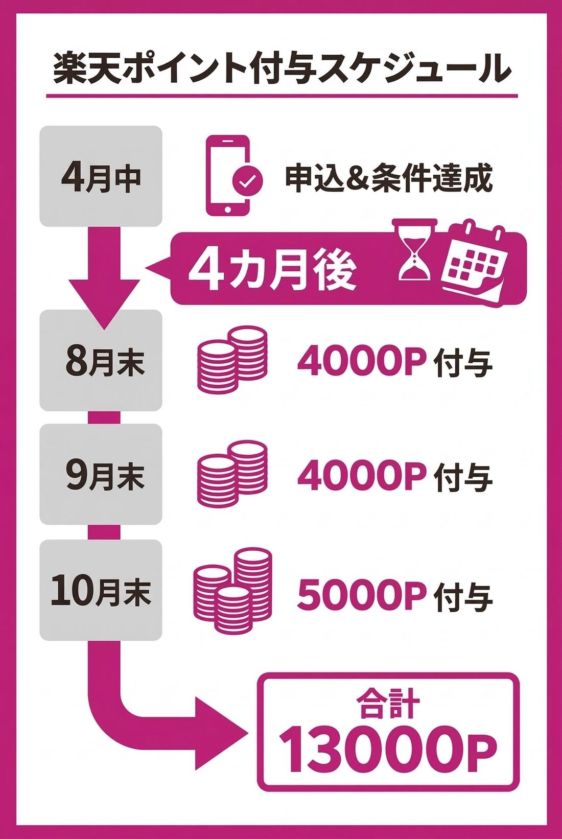 楽天ポイント　紹介キャンペーン