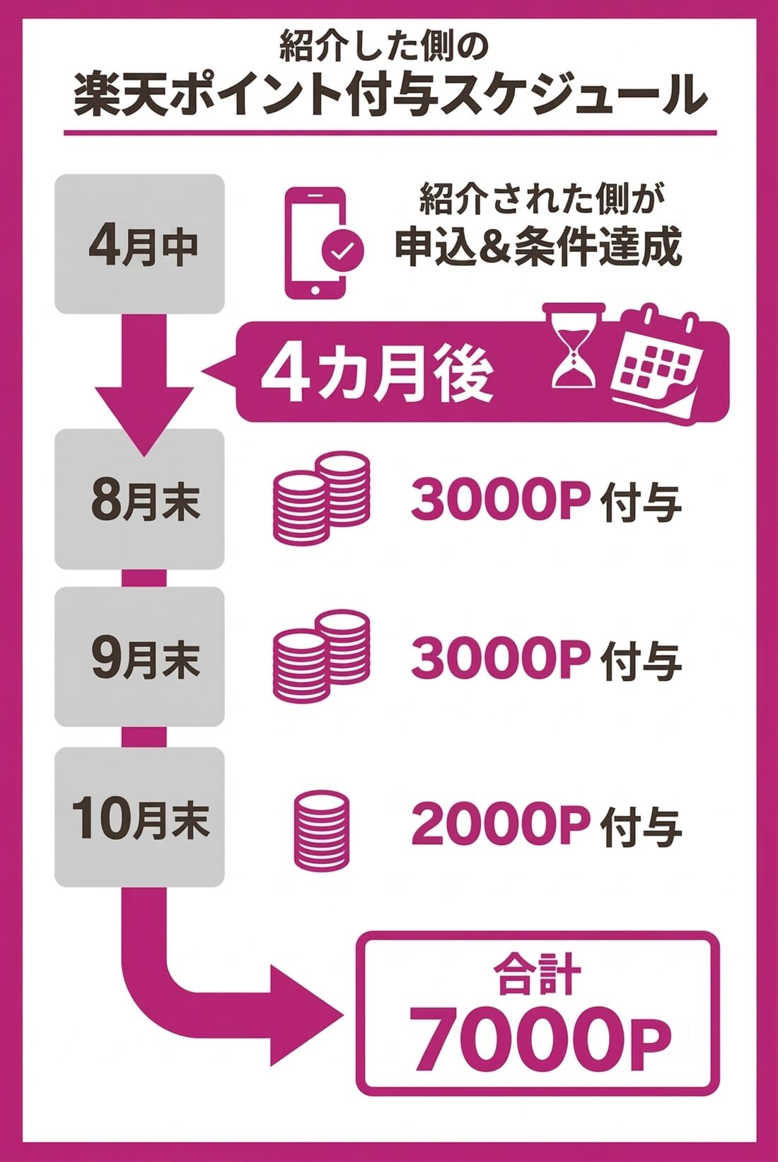 紹介した側　ポイント付与スケジュール