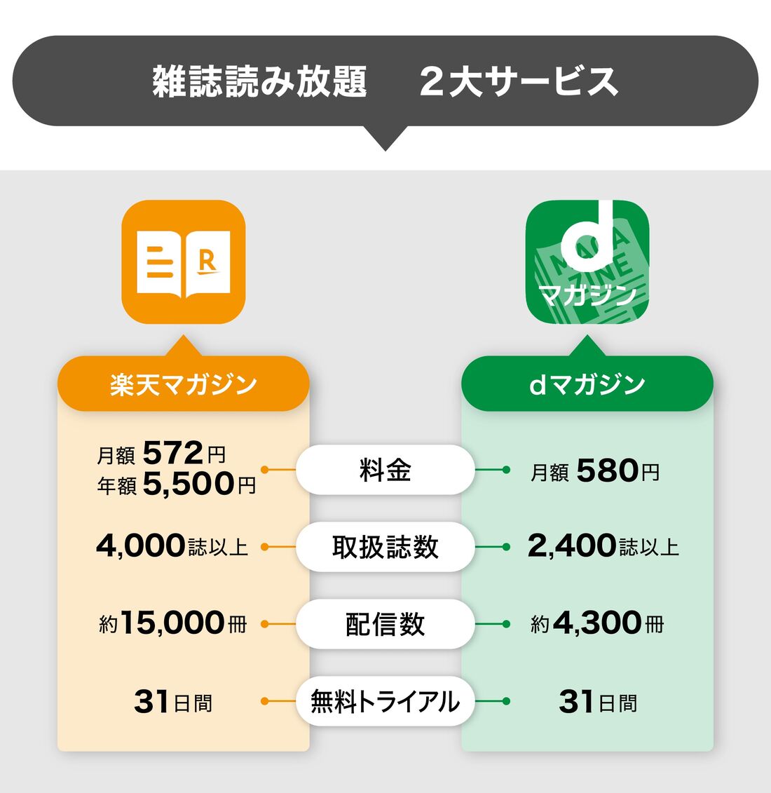 イチオシはコスパ抜群の「楽天マガジン」と「dマガジン」