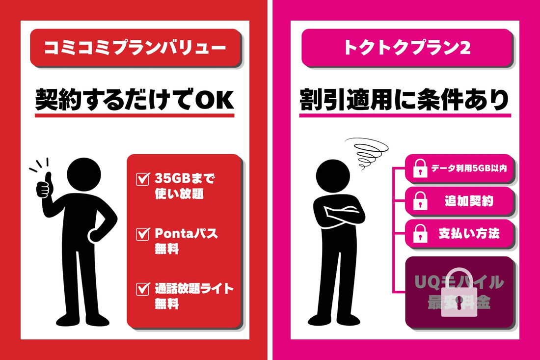 コミコミプランバリューは契約するだけでOK、トクトクプラン2は割引適用に条件あり