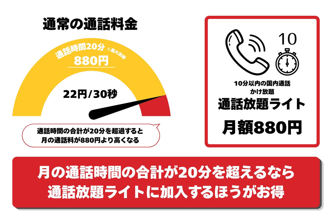 通常の通話料金と通話放題ライトを比較