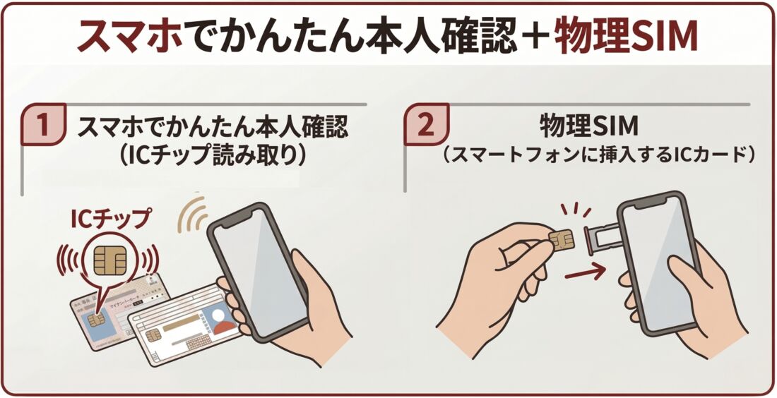 スマホでかんたん本人確認＋物理SIM