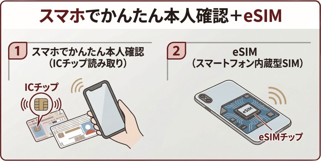 スマホでかんたん本人確認＋eSIM