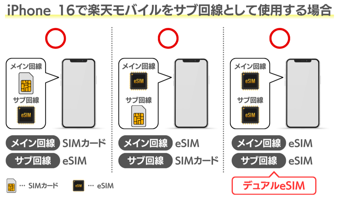 楽天モバイル iPhone 16 サブ回線