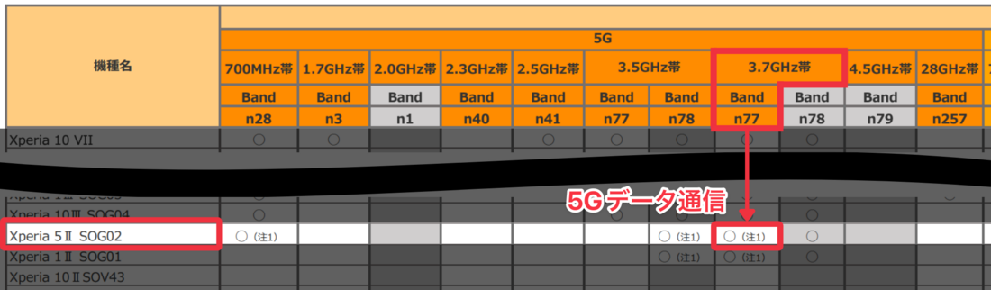 楽天モバイル au版Xperia 5 II SOG02