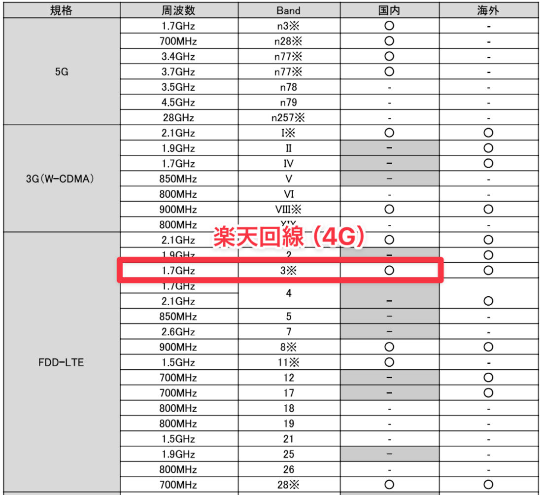 楽天モバイル ソフトバンク版Xperia 5 II A002SO