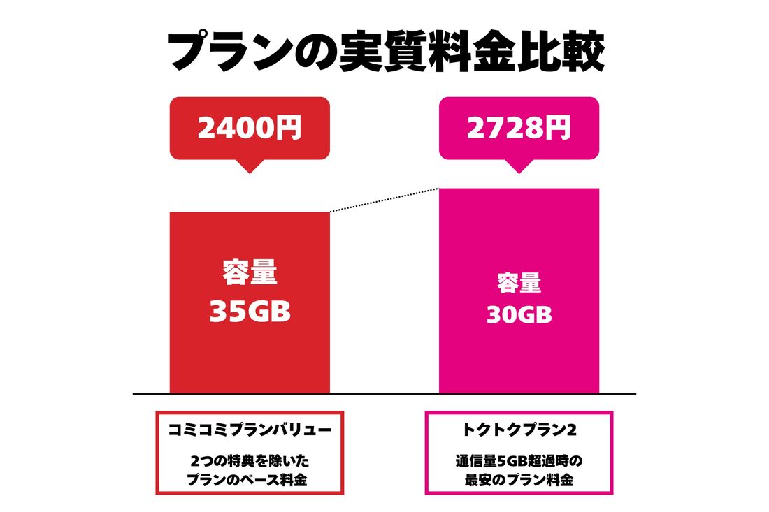 プランの実質料金比較