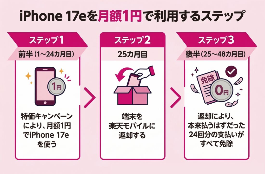 iPhone 17eを1円で使う