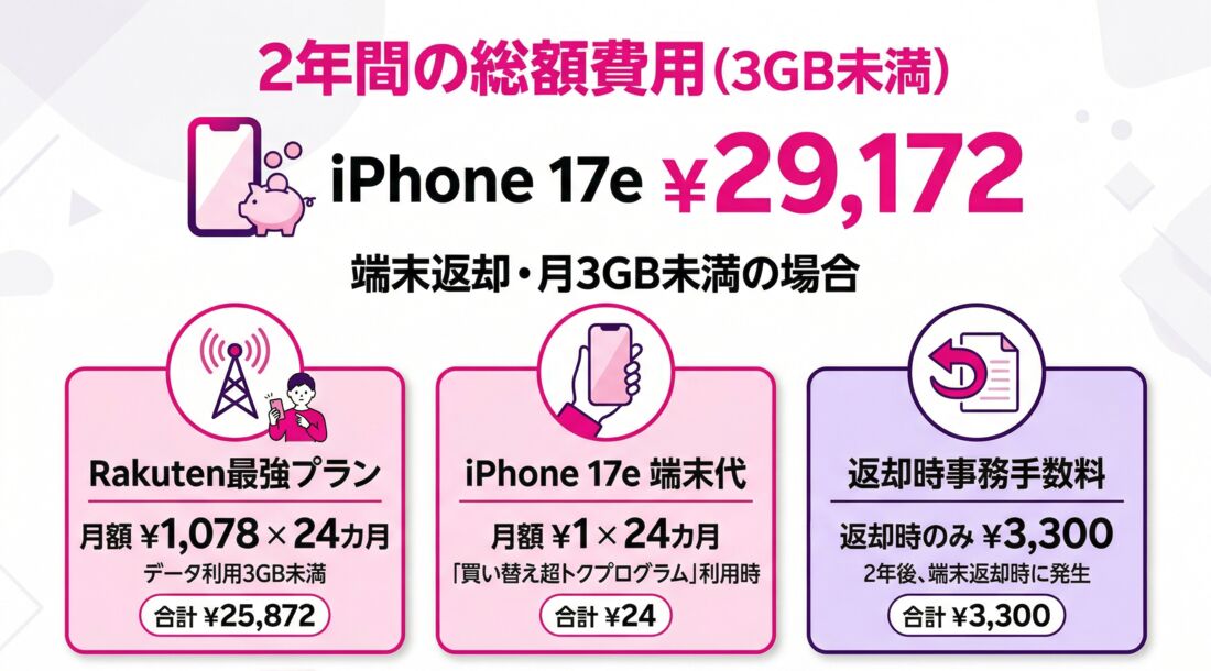 iPhone 17e 1円キャンペーン　2年間の総額