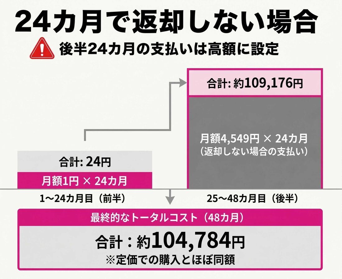 楽天モバイル　iPhone 17eを返却しない場合