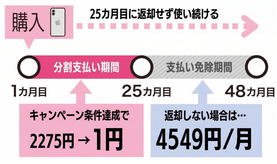 iPhone 17e返却しない