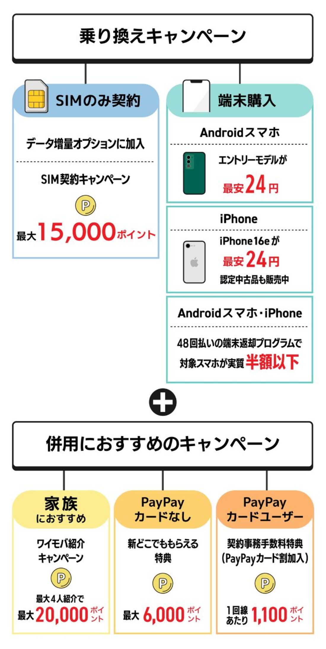 ワイモバイル乗り換えキャンペーン