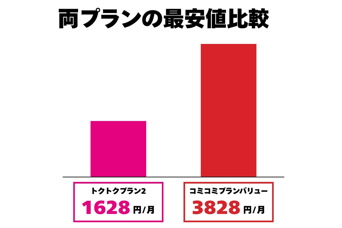 両プランの最安値比較