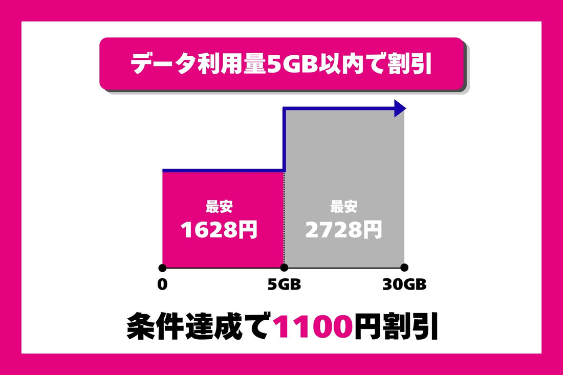 データ利用5GB以内で割引