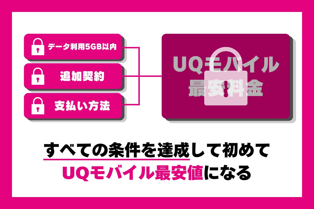 UQモバイルを最安料金で使うためには複数の条件がある