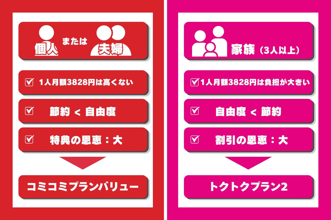 個人ならコミコミ、家族ならトクトク