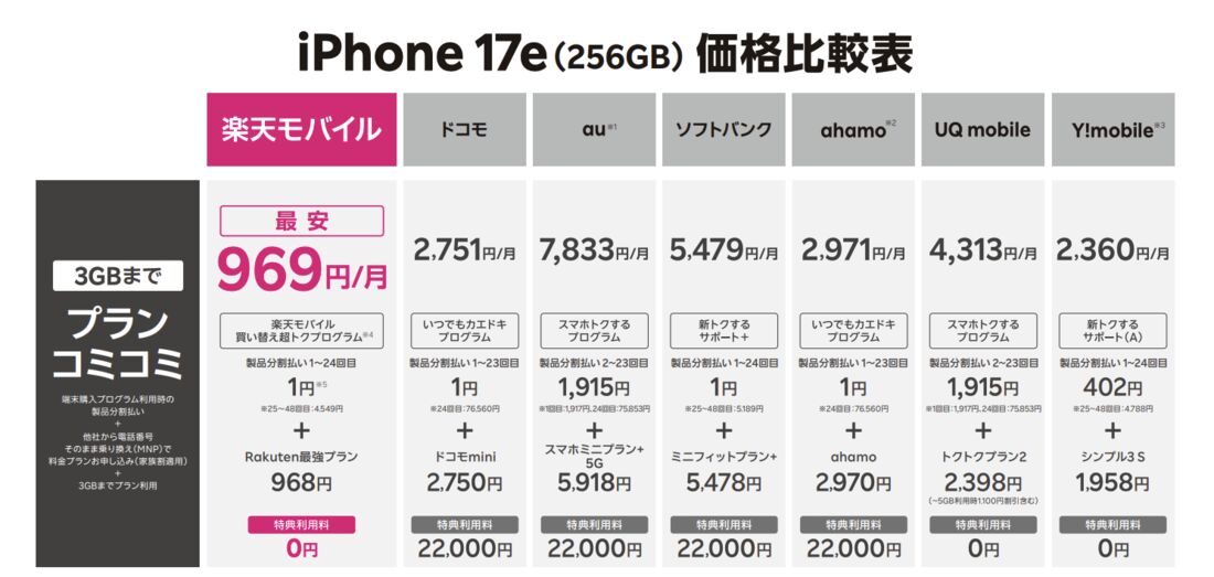 楽天モバイル iPhone 17e比較