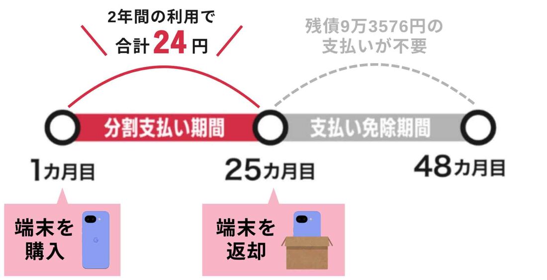 Google Pixel 10a（128GB）を25カ月目に返却すれば実質24円で使える（乗り換えユーザー限定）