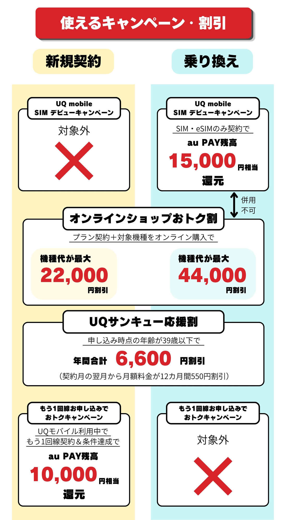 コミコミプランバリューで使えるキャンペーン・割引