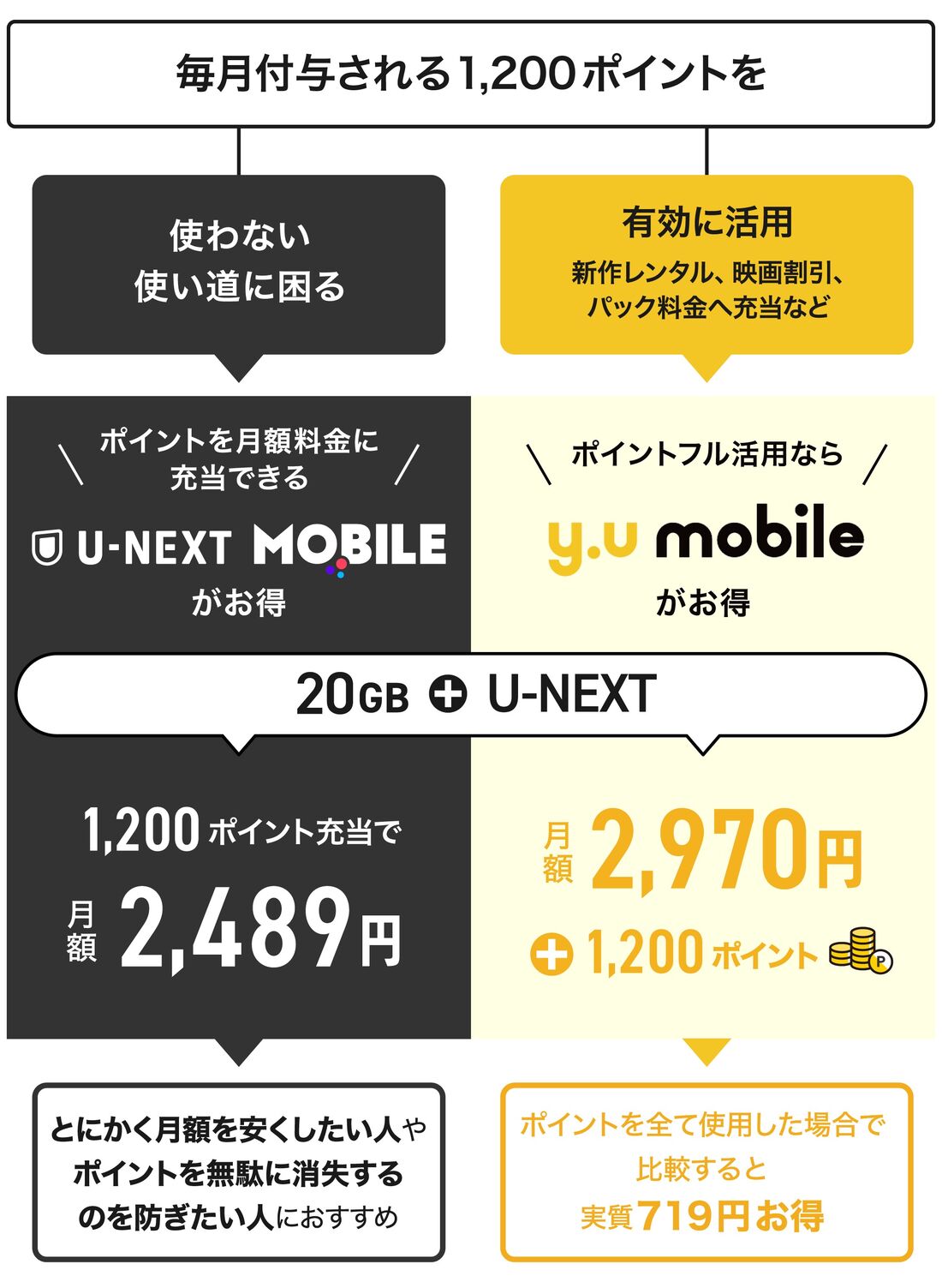 U-NEXTとy.uモバイルを比較