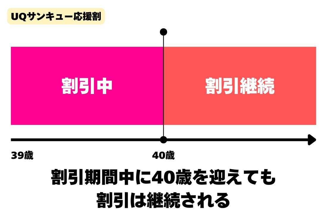 40歳を過ぎても割引は継続