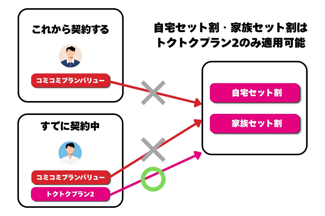 自宅セット割・家族セット割はトクトクプラン2のみ適用可能