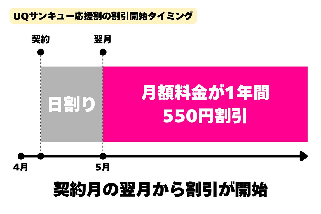 割引開始タイミング