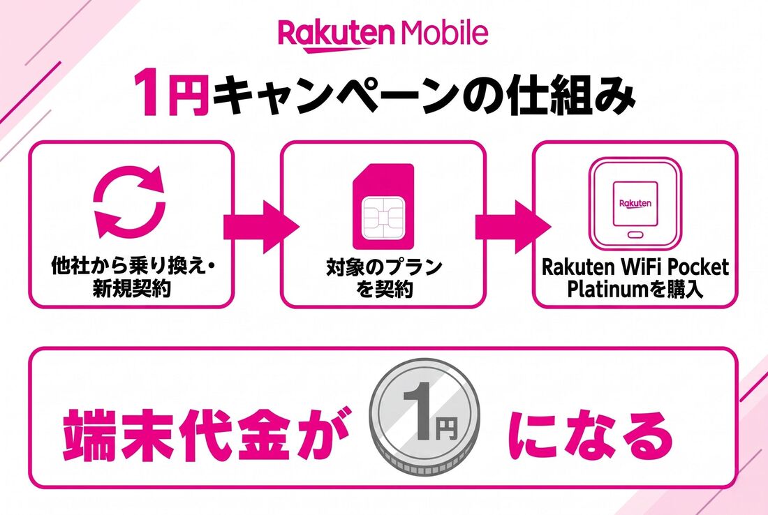 ポケットワイファイキャンペーン