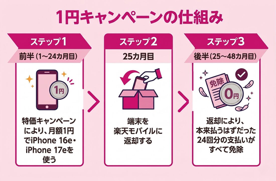 月額1円キャンペーンの仕組み