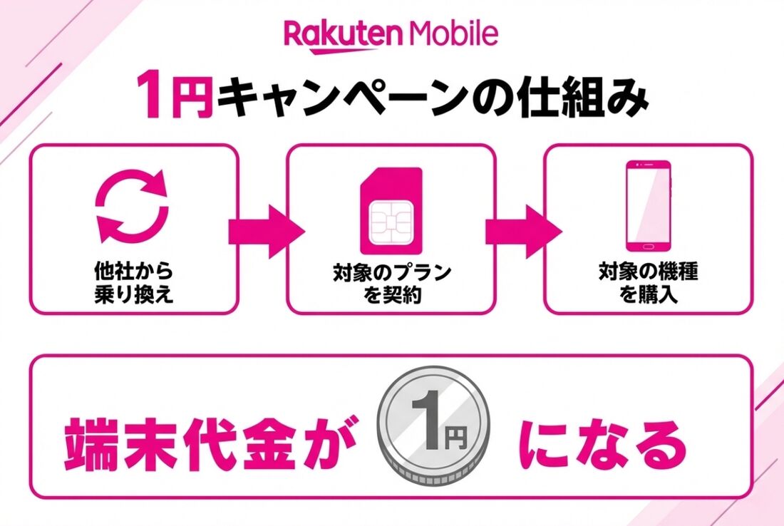 端末代金が1円になる仕組み