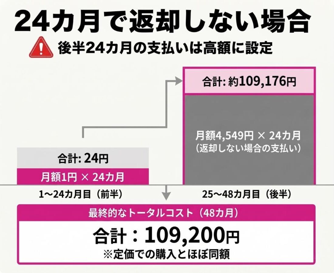 返却しないリスク