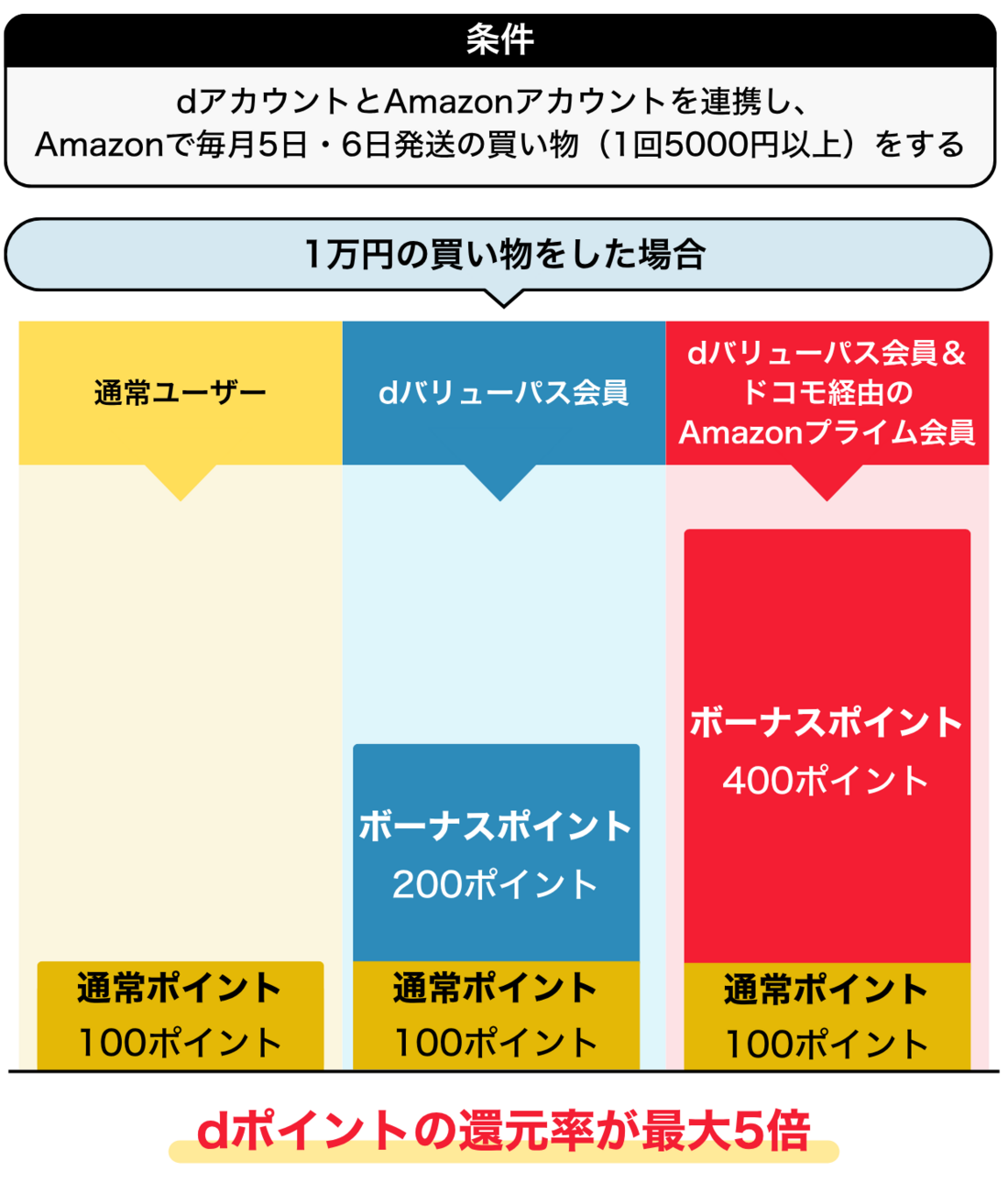 dバリューパス Amazon連携