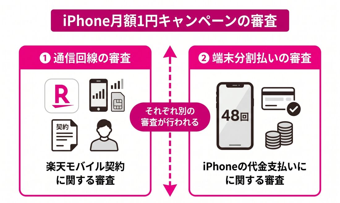 キャンペーンの審査