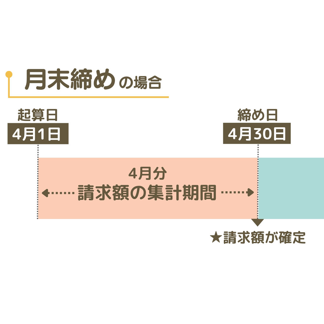 月末締めの場合
