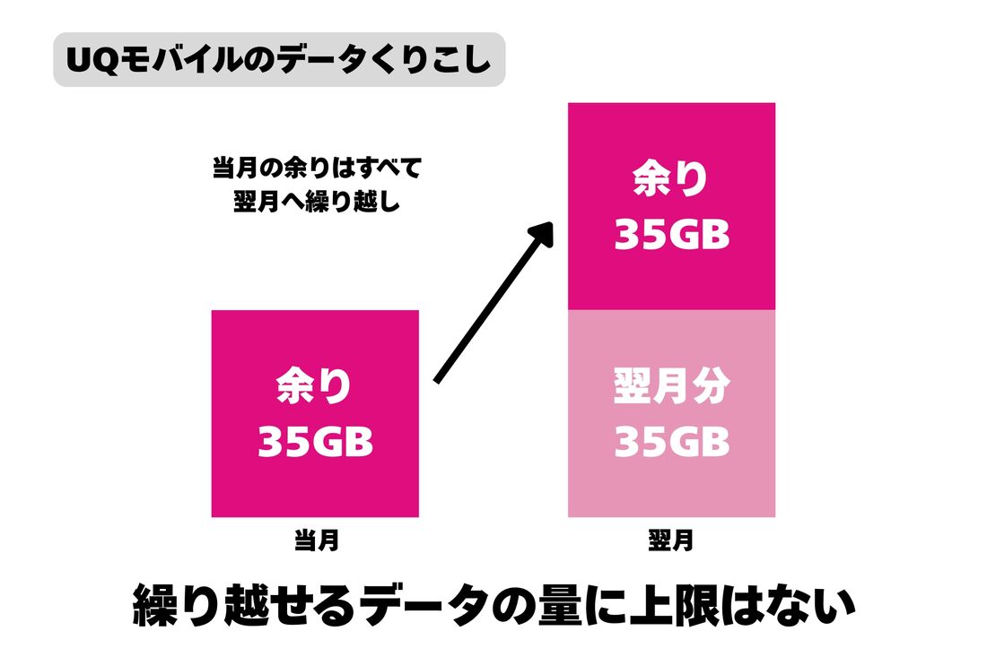 繰り越せるデータの量に上限はない