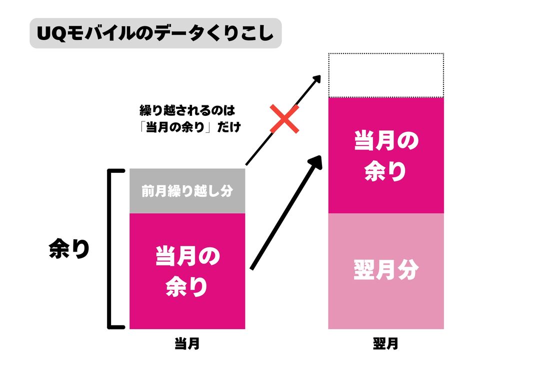 繰り越されるのは当月の余りだけ