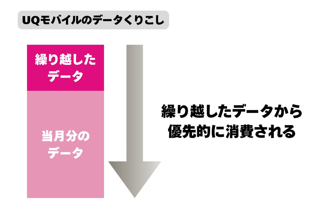 繰り越したデータから優先的に消費される