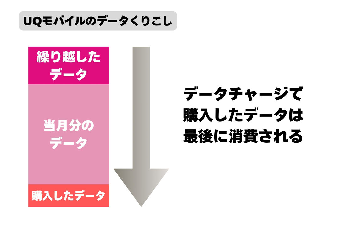 データチャージで購入したデータは最後に消費される