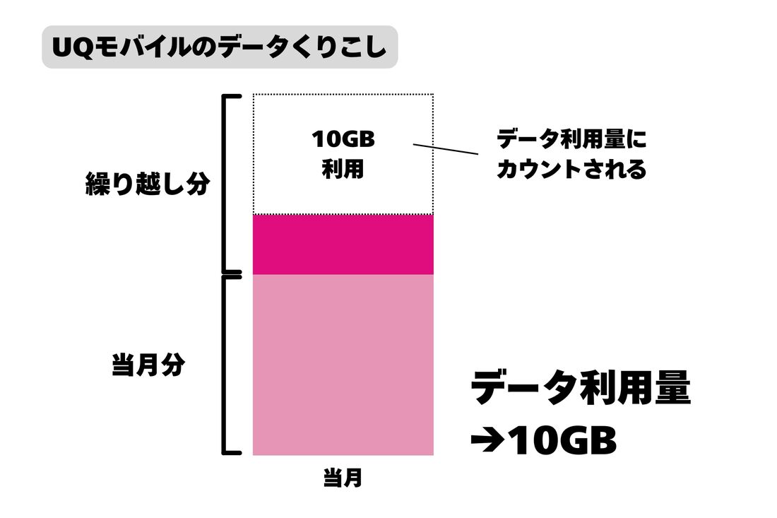 繰り越したデータも当月のデータ利用量としてカウントされる