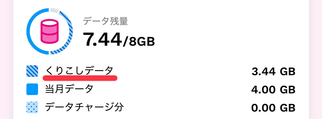 UQモバイルのデータくりこし