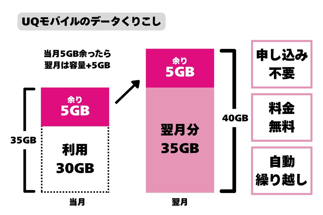 UQモバイルのデータくりこし